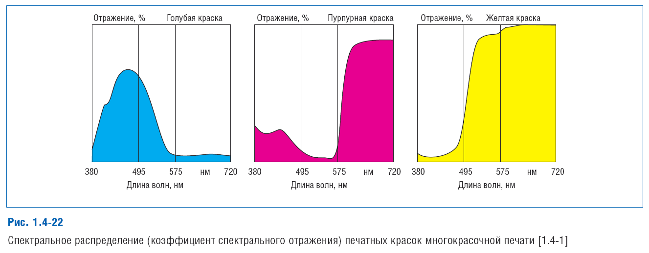 График отражающий. Спектральный коэффициент отражения. Спектральный коэффициент поглощения, отражения;. Спектр отражения цвета. Спектральная кривая снега.