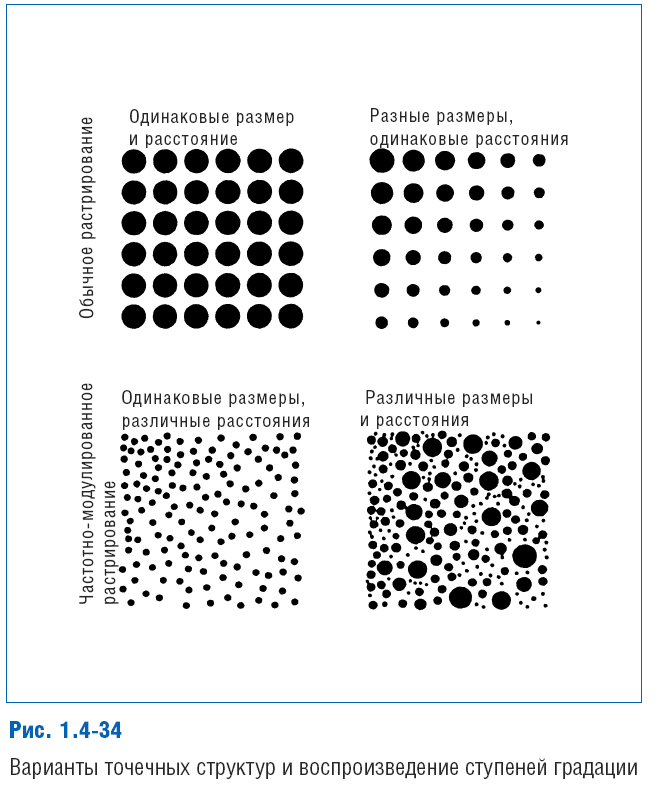 Точки одинаковых глубин. Форма растровой точки. Растровые точки для печати. Типы растрирования. Растрирование в полиграфии.