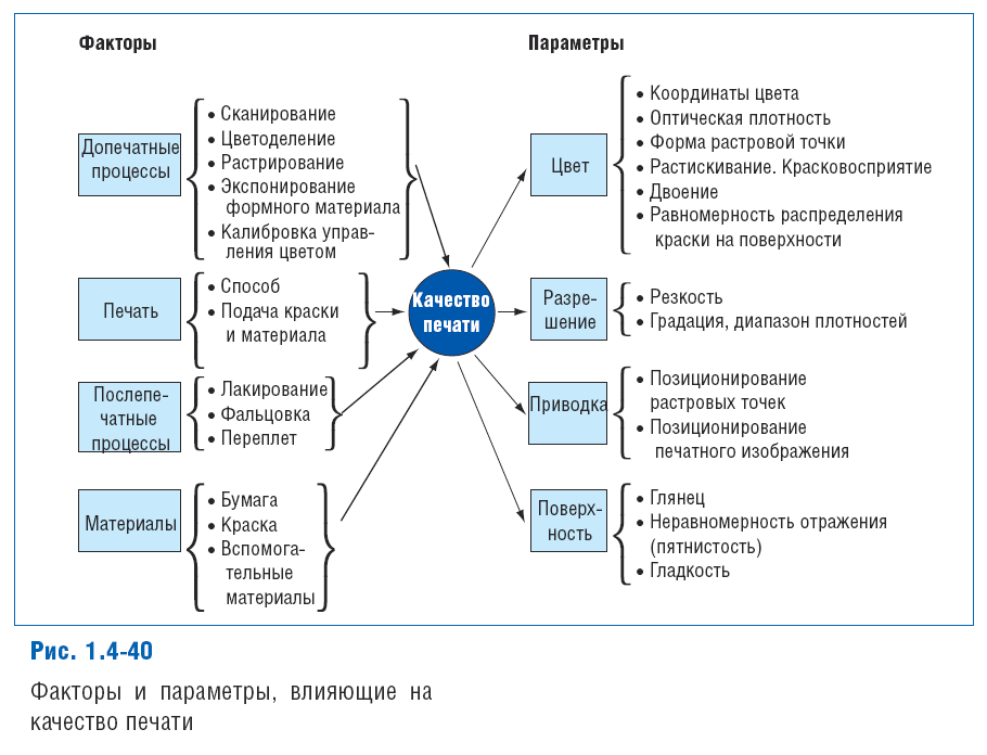 Определение параметров процессов. Контроль качества печатной продукции. Факторы, влияющие на качество полиграфии. Факторы влияющие на контроль. Методы контроля качества в полиграфии.