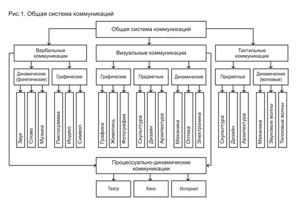 Система общения. Общая система коммуникаций. Виды визуальной коммуникации. Типы визуальных коммуникаций. Визуальная форма коммуникации.